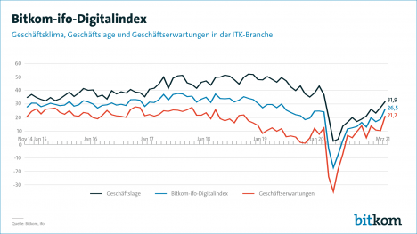 Hher als derzeit lag der Digitalindex zuletzt im Mai 2019 (Grafik: Bitkom)